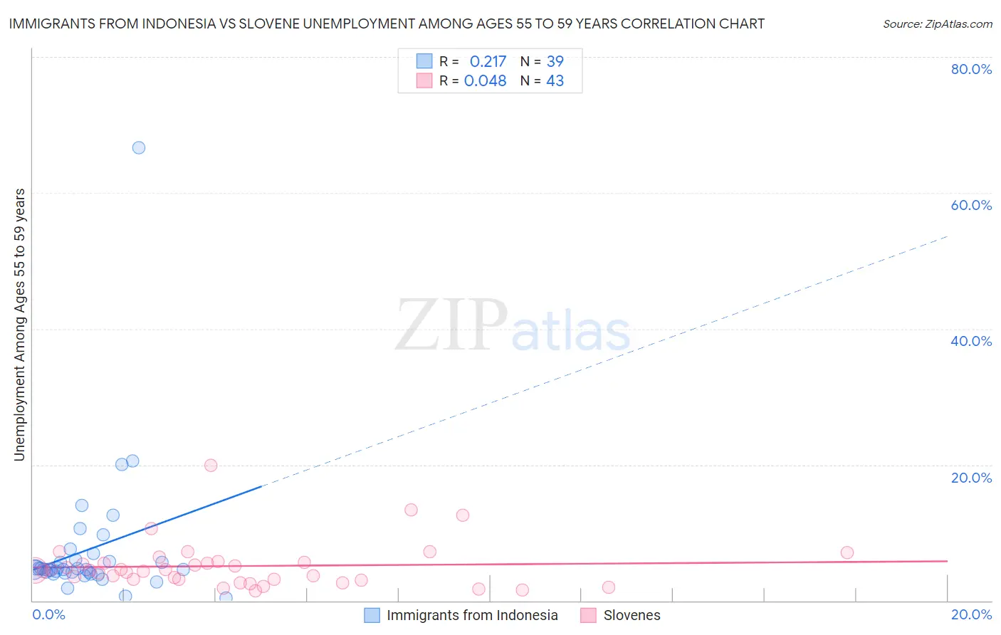 Immigrants from Indonesia vs Slovene Unemployment Among Ages 55 to 59 years