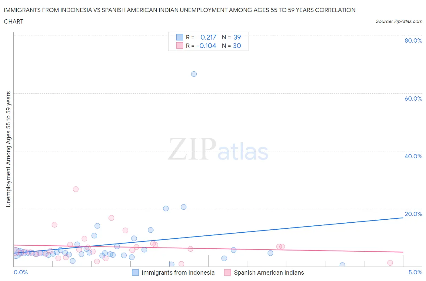 Immigrants from Indonesia vs Spanish American Indian Unemployment Among Ages 55 to 59 years