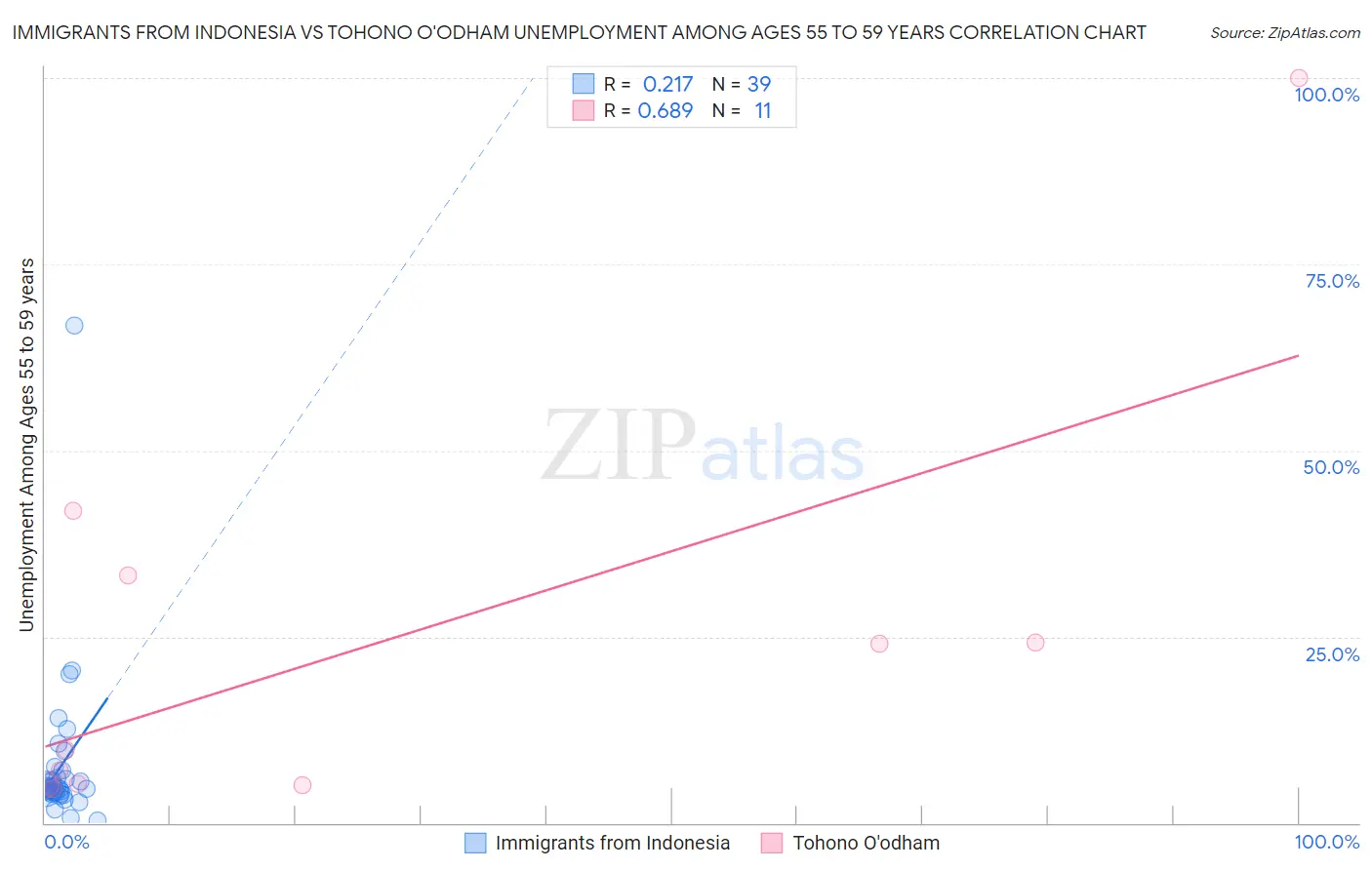 Immigrants from Indonesia vs Tohono O'odham Unemployment Among Ages 55 to 59 years