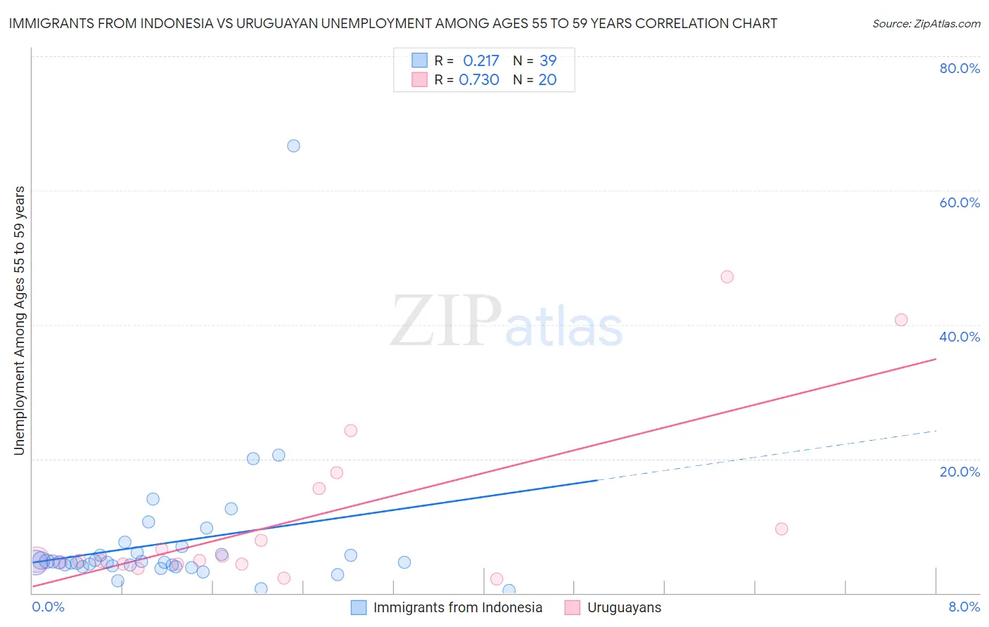 Immigrants from Indonesia vs Uruguayan Unemployment Among Ages 55 to 59 years