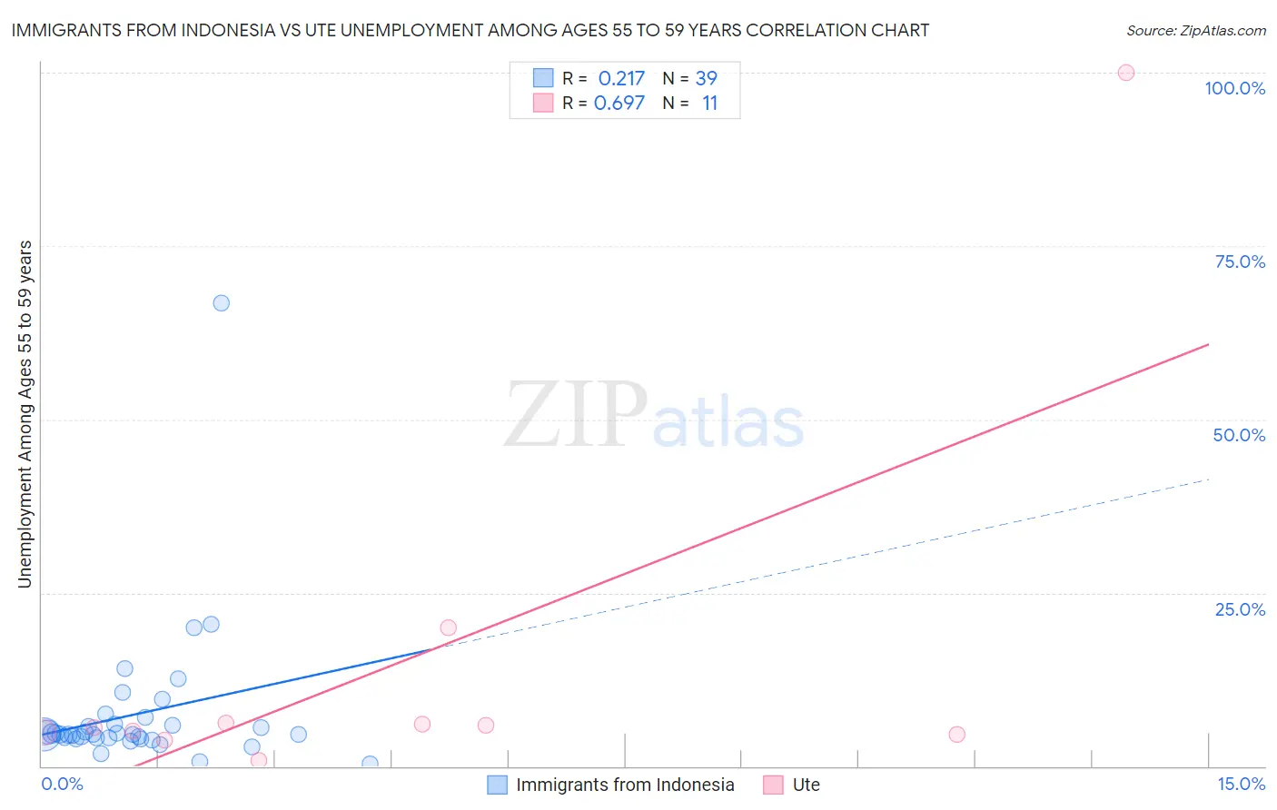 Immigrants from Indonesia vs Ute Unemployment Among Ages 55 to 59 years