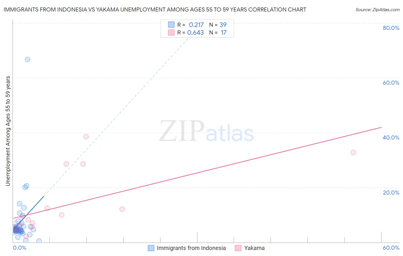 Immigrants from Indonesia vs Yakama Unemployment Among Ages 55 to 59 years