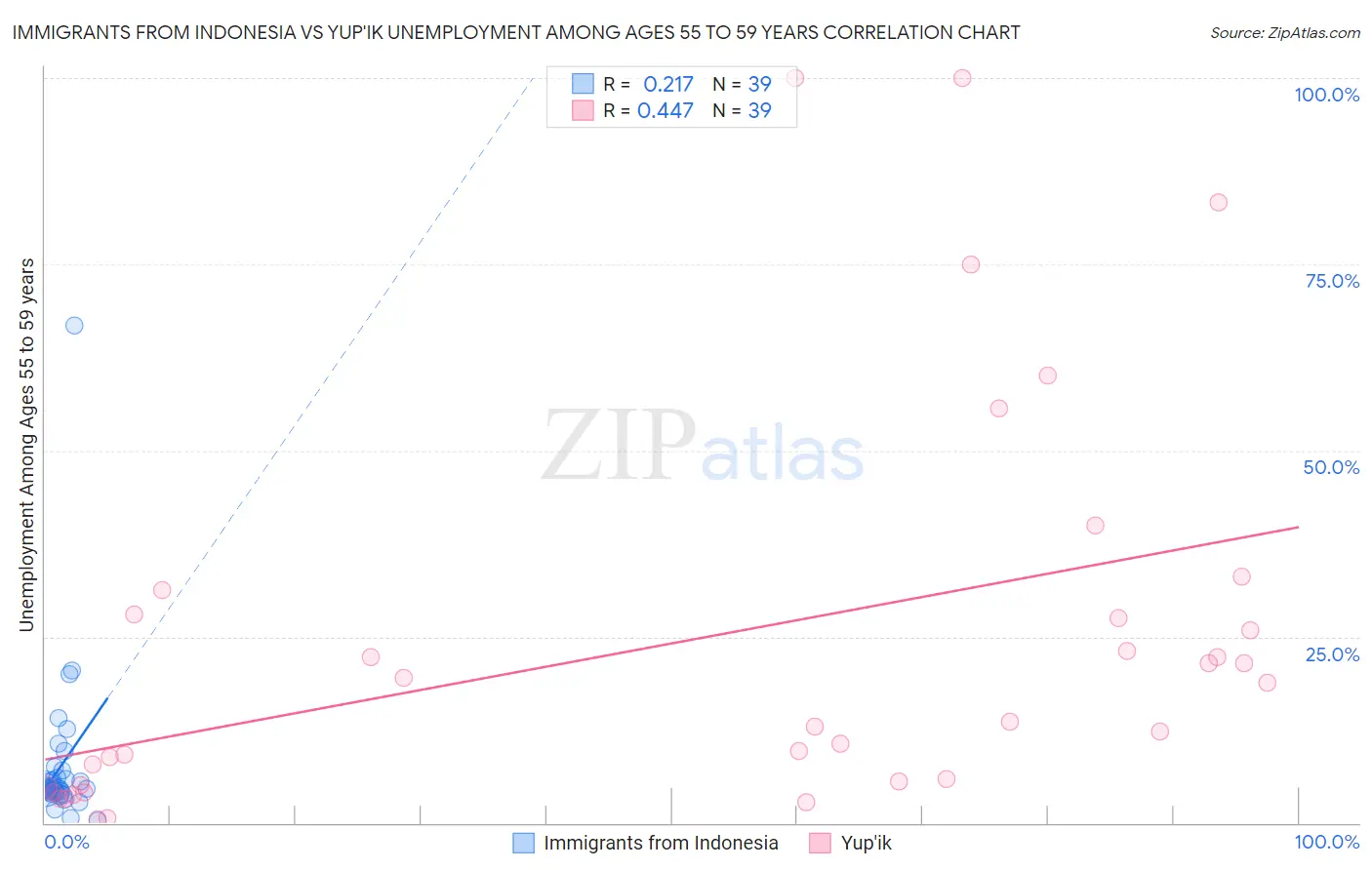 Immigrants from Indonesia vs Yup'ik Unemployment Among Ages 55 to 59 years