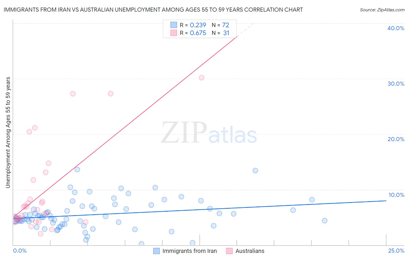 Immigrants from Iran vs Australian Unemployment Among Ages 55 to 59 years