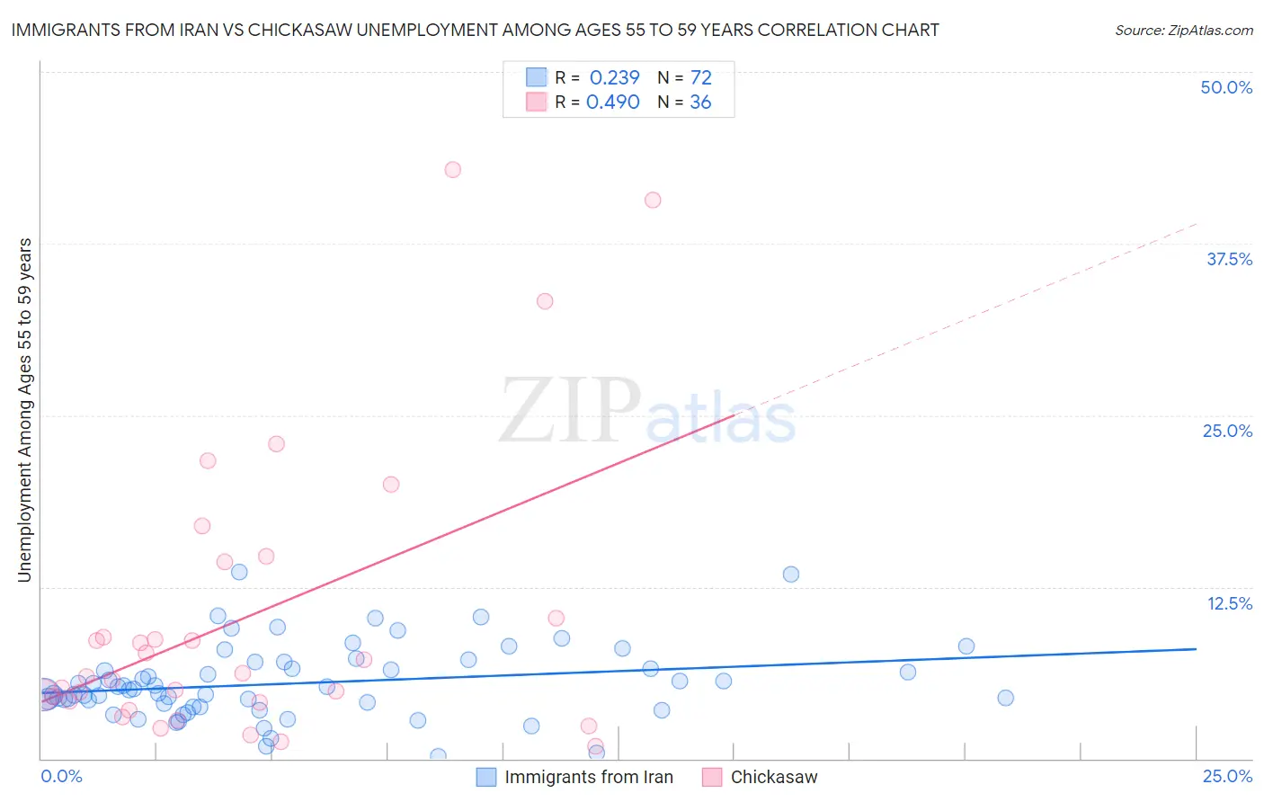 Immigrants from Iran vs Chickasaw Unemployment Among Ages 55 to 59 years