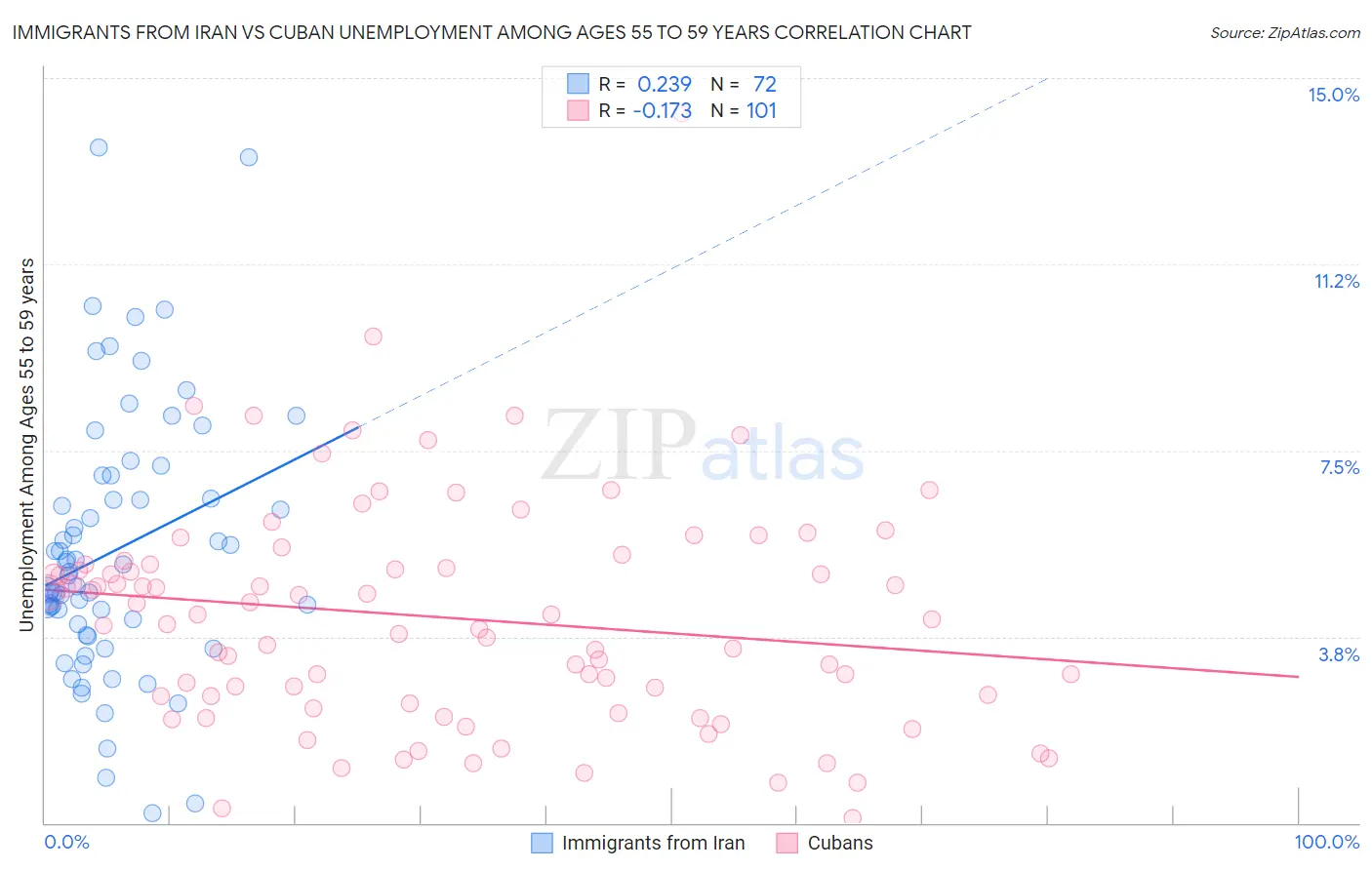 Immigrants from Iran vs Cuban Unemployment Among Ages 55 to 59 years