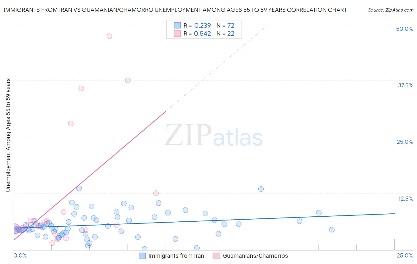 Immigrants from Iran vs Guamanian/Chamorro Unemployment Among Ages 55 to 59 years