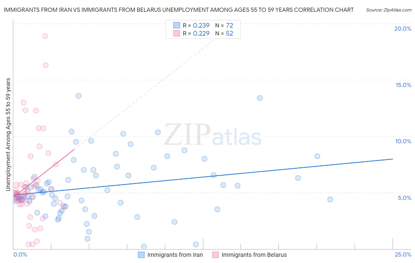 Immigrants from Iran vs Immigrants from Belarus Unemployment Among Ages 55 to 59 years