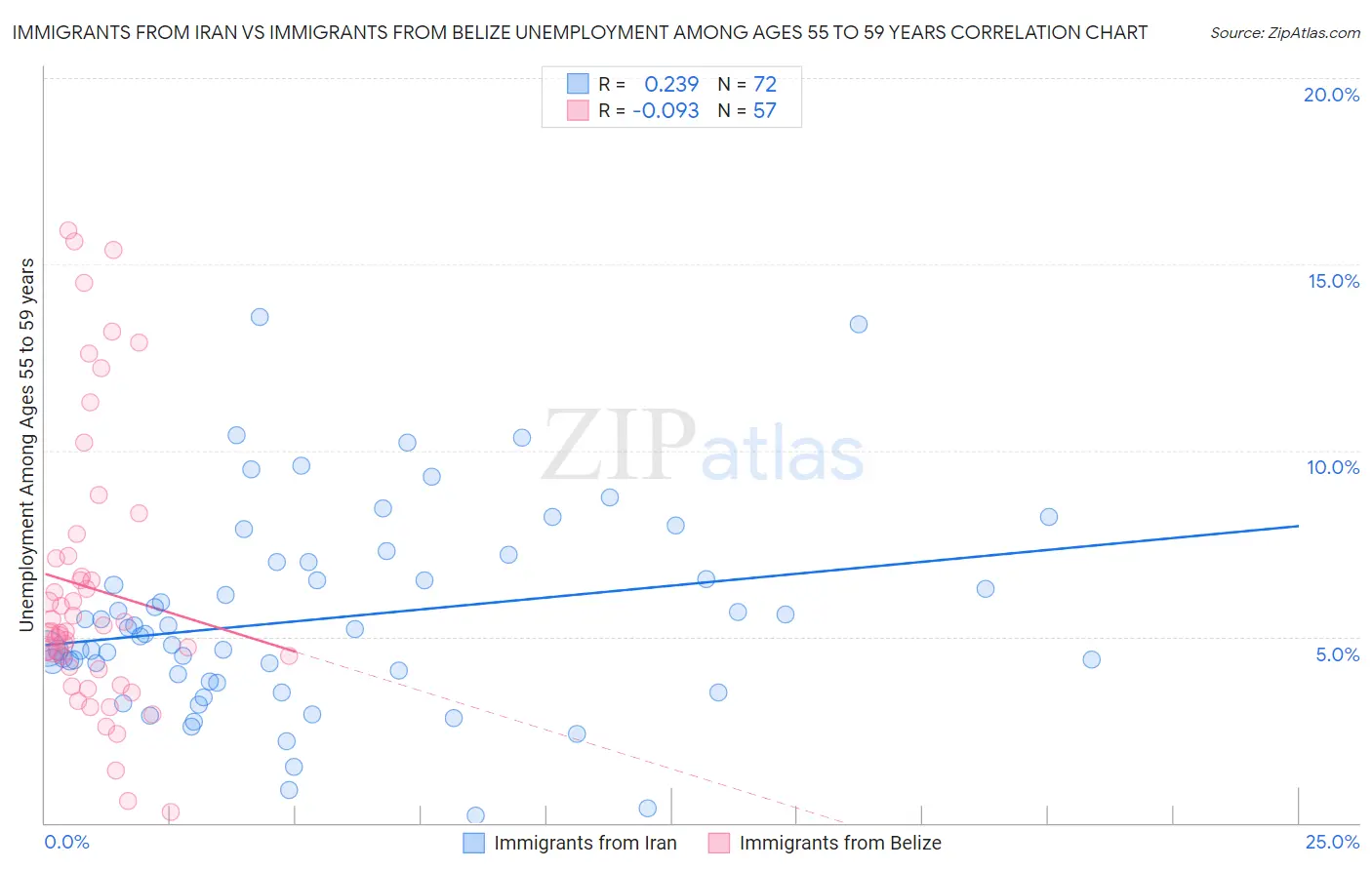 Immigrants from Iran vs Immigrants from Belize Unemployment Among Ages 55 to 59 years