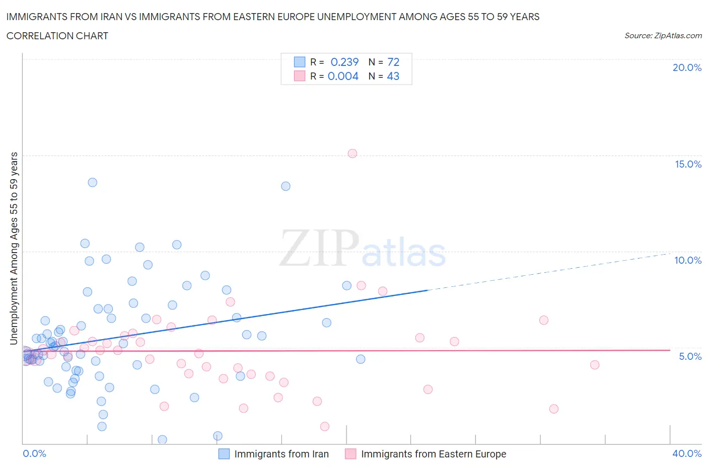 Immigrants from Iran vs Immigrants from Eastern Europe Unemployment Among Ages 55 to 59 years