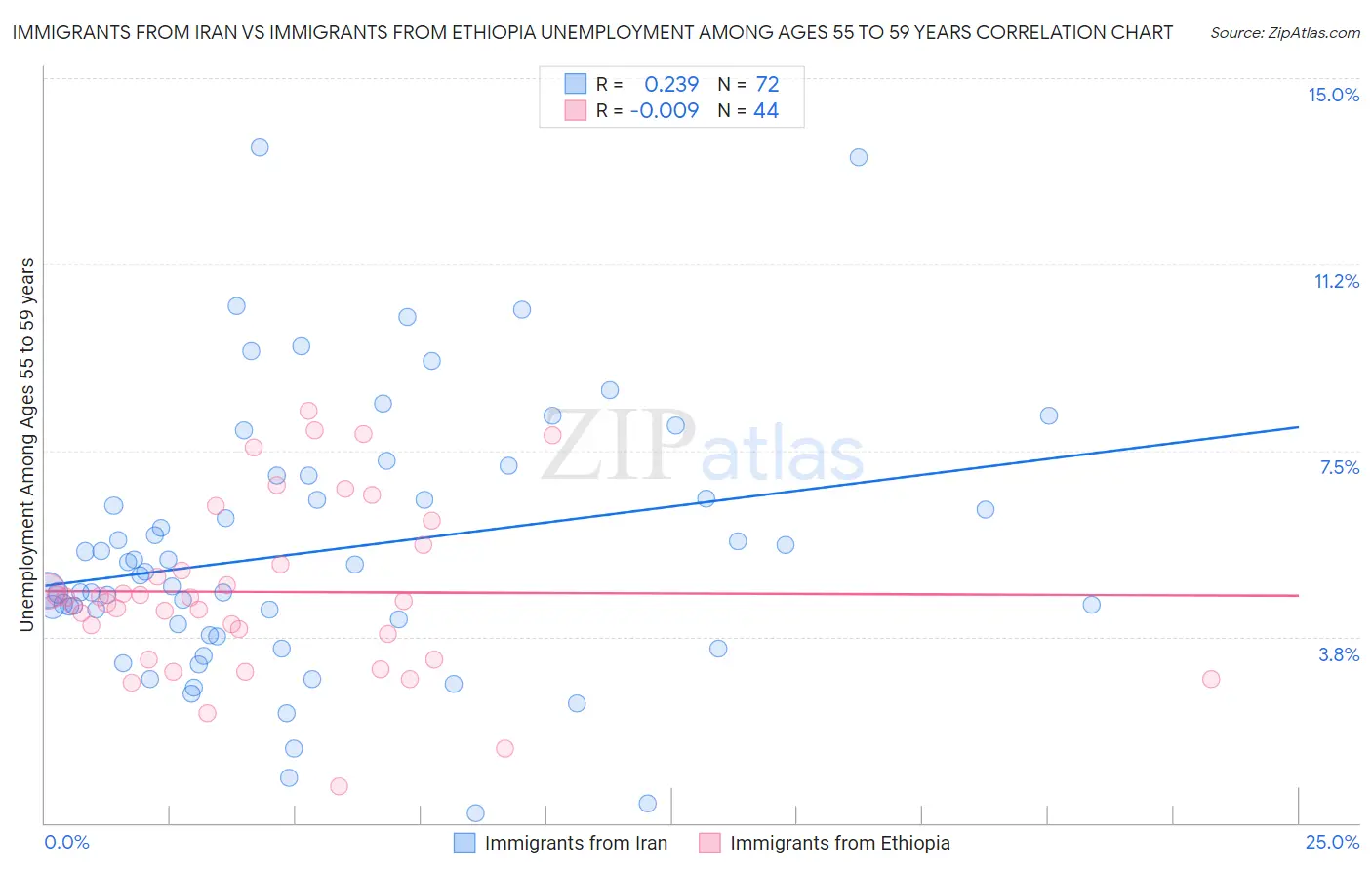 Immigrants from Iran vs Immigrants from Ethiopia Unemployment Among Ages 55 to 59 years