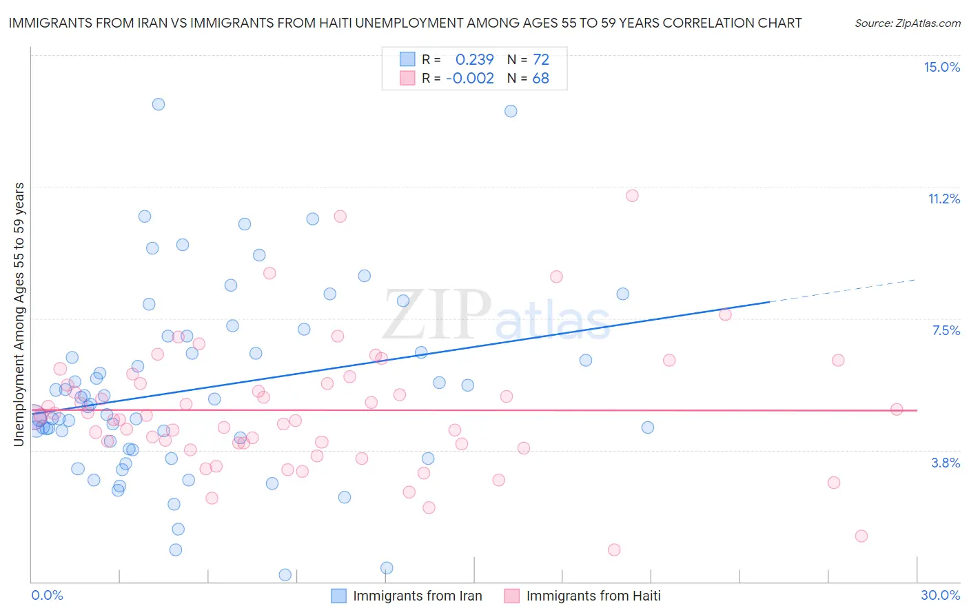 Immigrants from Iran vs Immigrants from Haiti Unemployment Among Ages 55 to 59 years