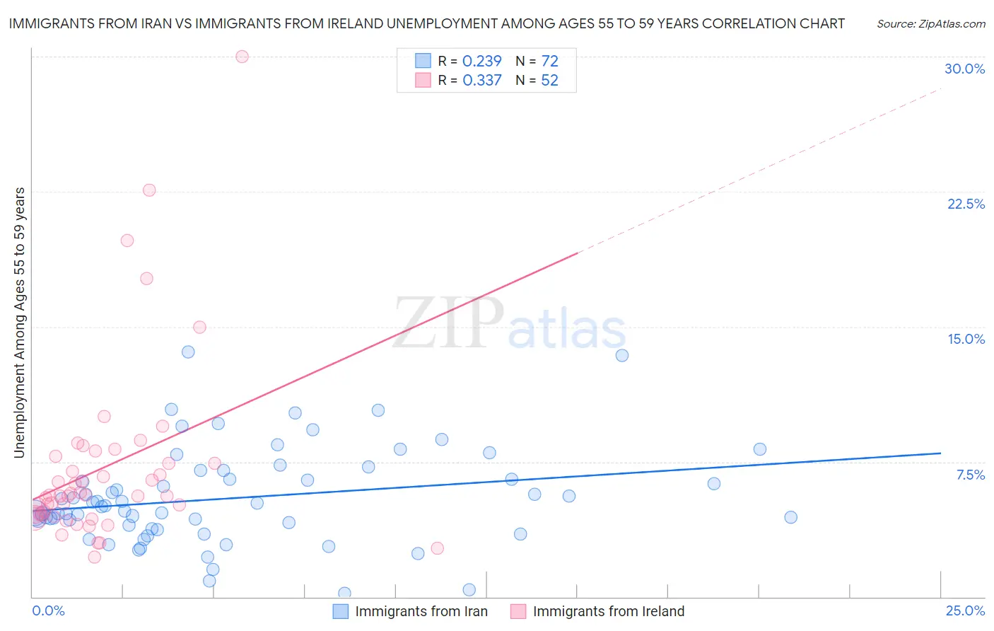 Immigrants from Iran vs Immigrants from Ireland Unemployment Among Ages 55 to 59 years