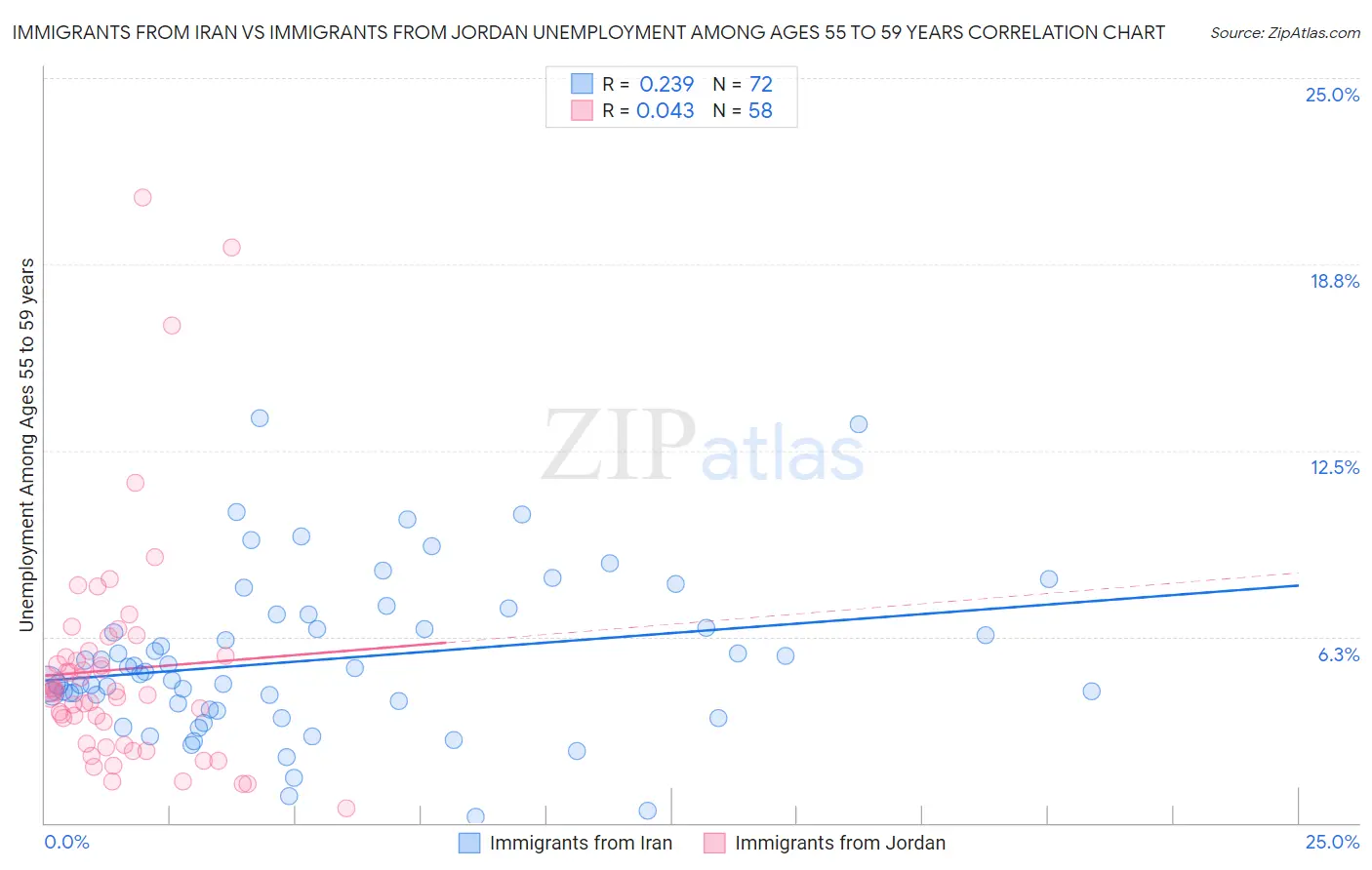 Immigrants from Iran vs Immigrants from Jordan Unemployment Among Ages 55 to 59 years