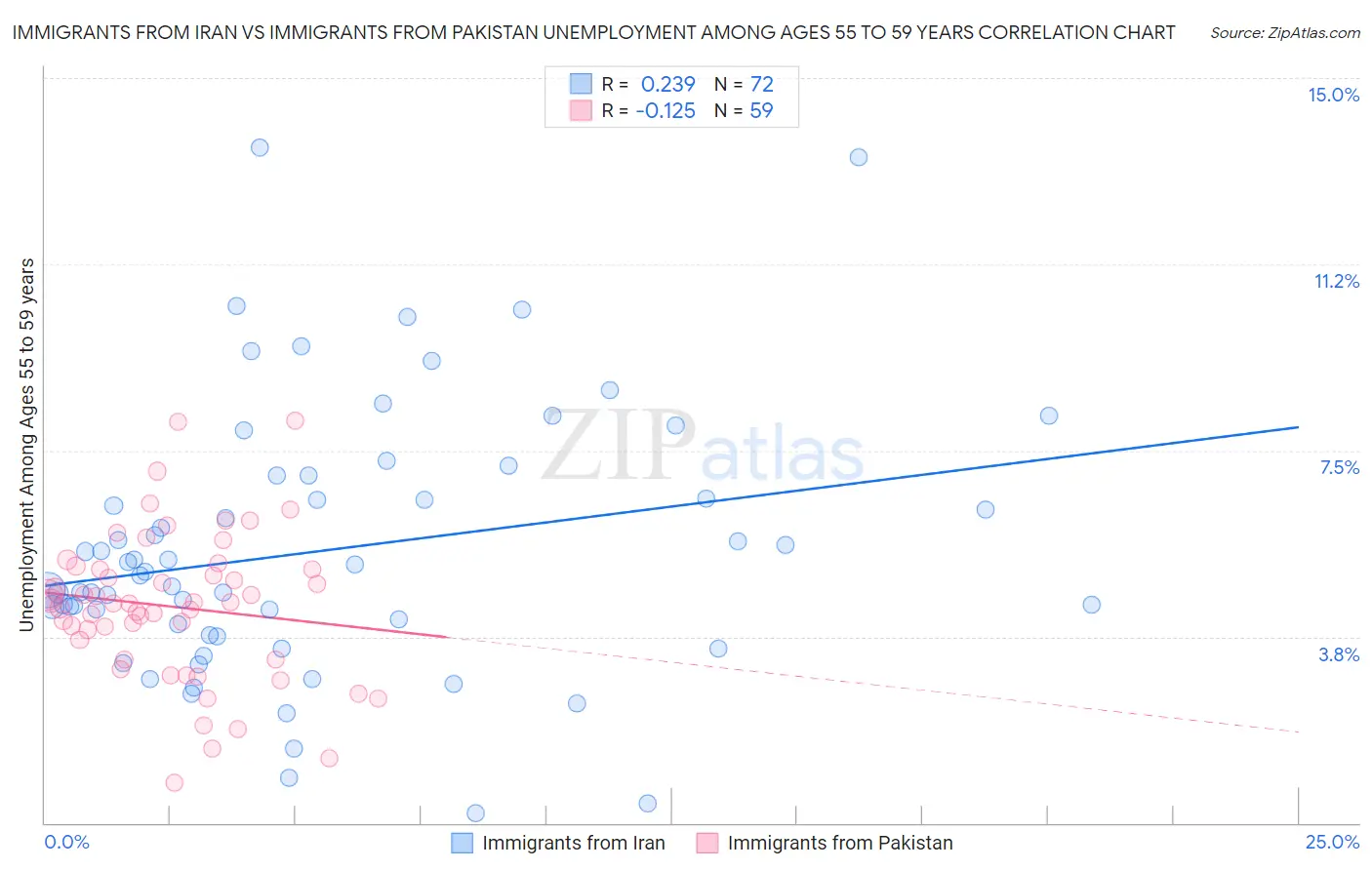 Immigrants from Iran vs Immigrants from Pakistan Unemployment Among Ages 55 to 59 years