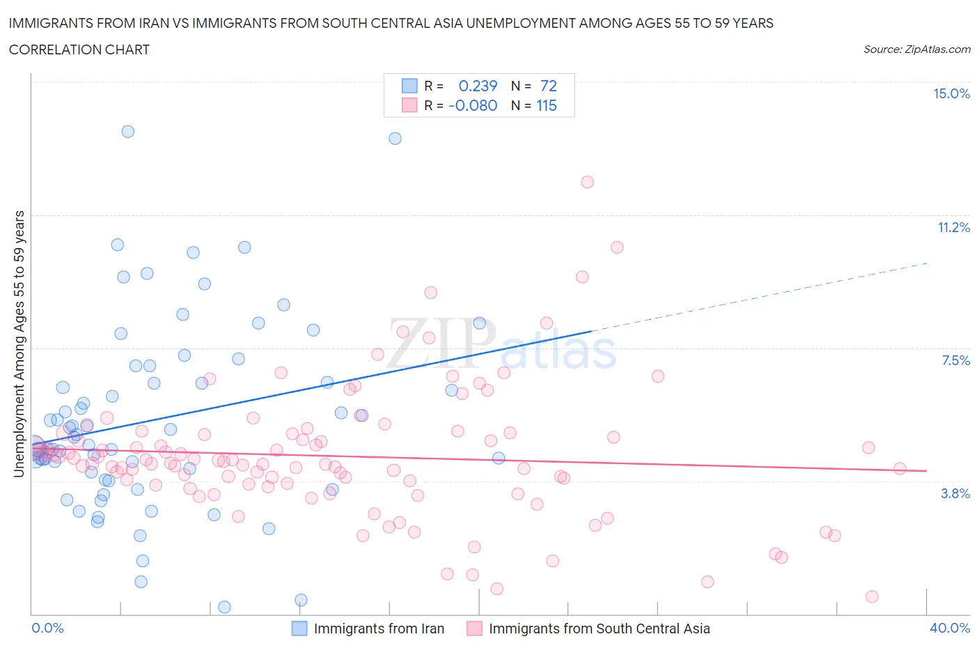 Immigrants from Iran vs Immigrants from South Central Asia Unemployment Among Ages 55 to 59 years