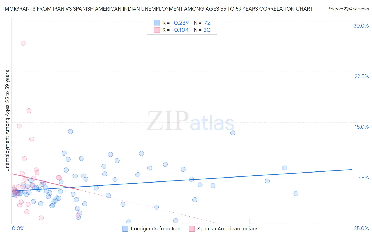 Immigrants from Iran vs Spanish American Indian Unemployment Among Ages 55 to 59 years