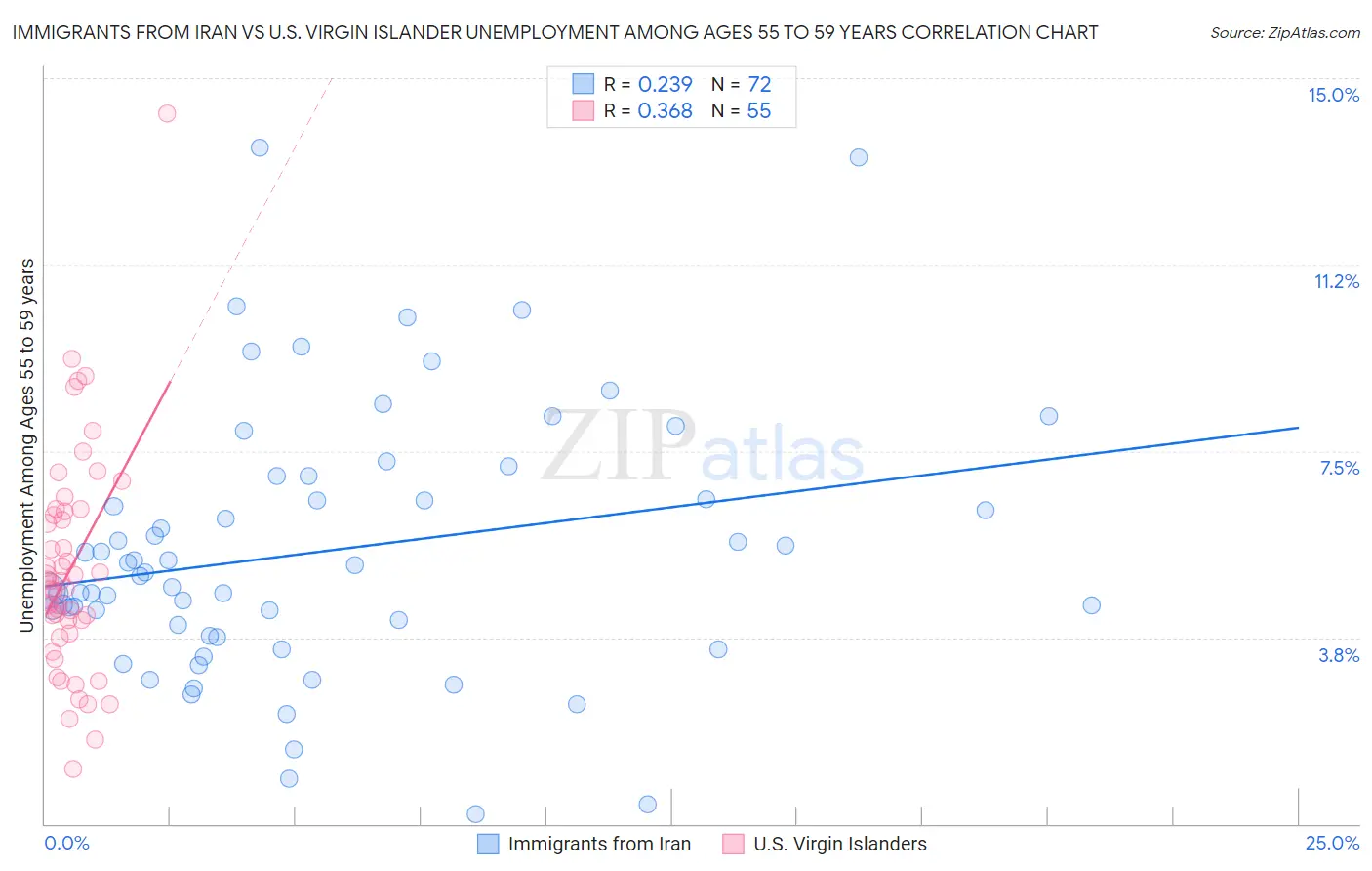 Immigrants from Iran vs U.S. Virgin Islander Unemployment Among Ages 55 to 59 years