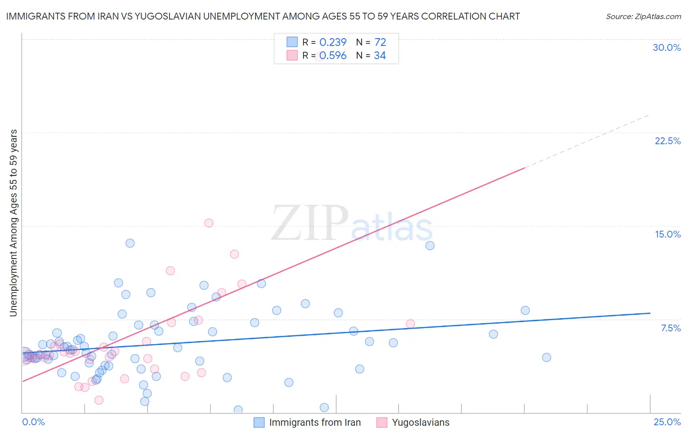 Immigrants from Iran vs Yugoslavian Unemployment Among Ages 55 to 59 years