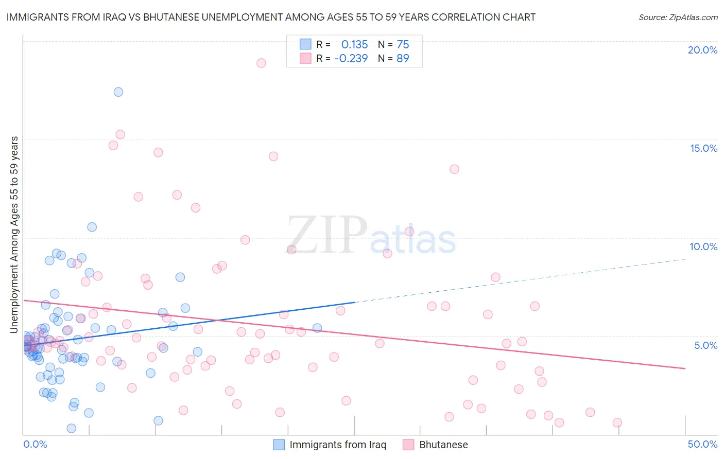 Immigrants from Iraq vs Bhutanese Unemployment Among Ages 55 to 59 years