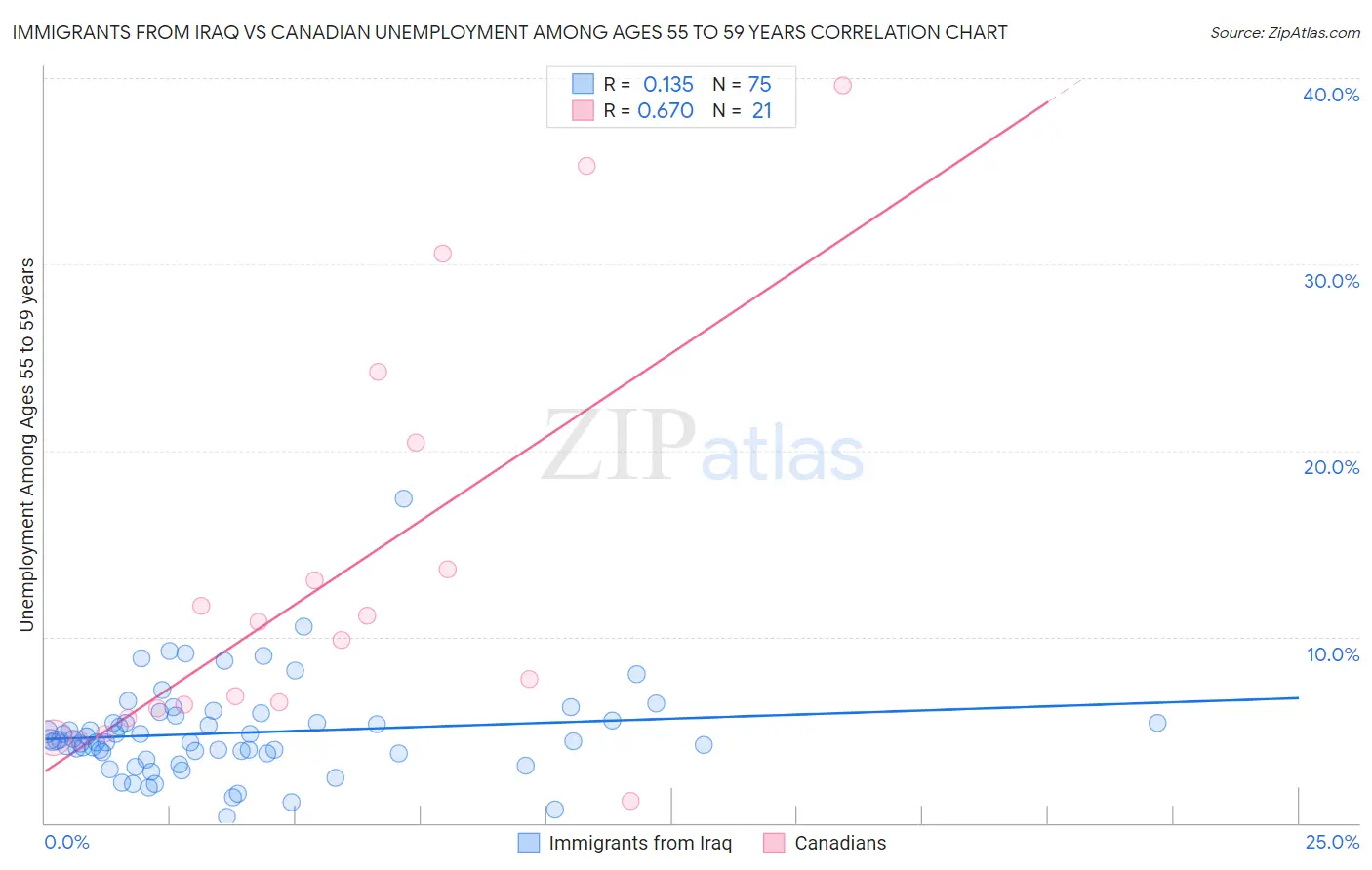 Immigrants from Iraq vs Canadian Unemployment Among Ages 55 to 59 years