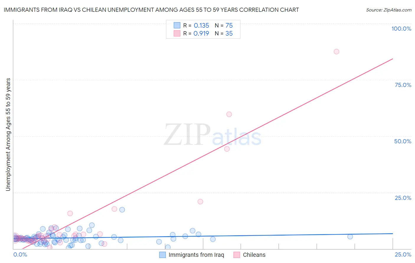 Immigrants from Iraq vs Chilean Unemployment Among Ages 55 to 59 years