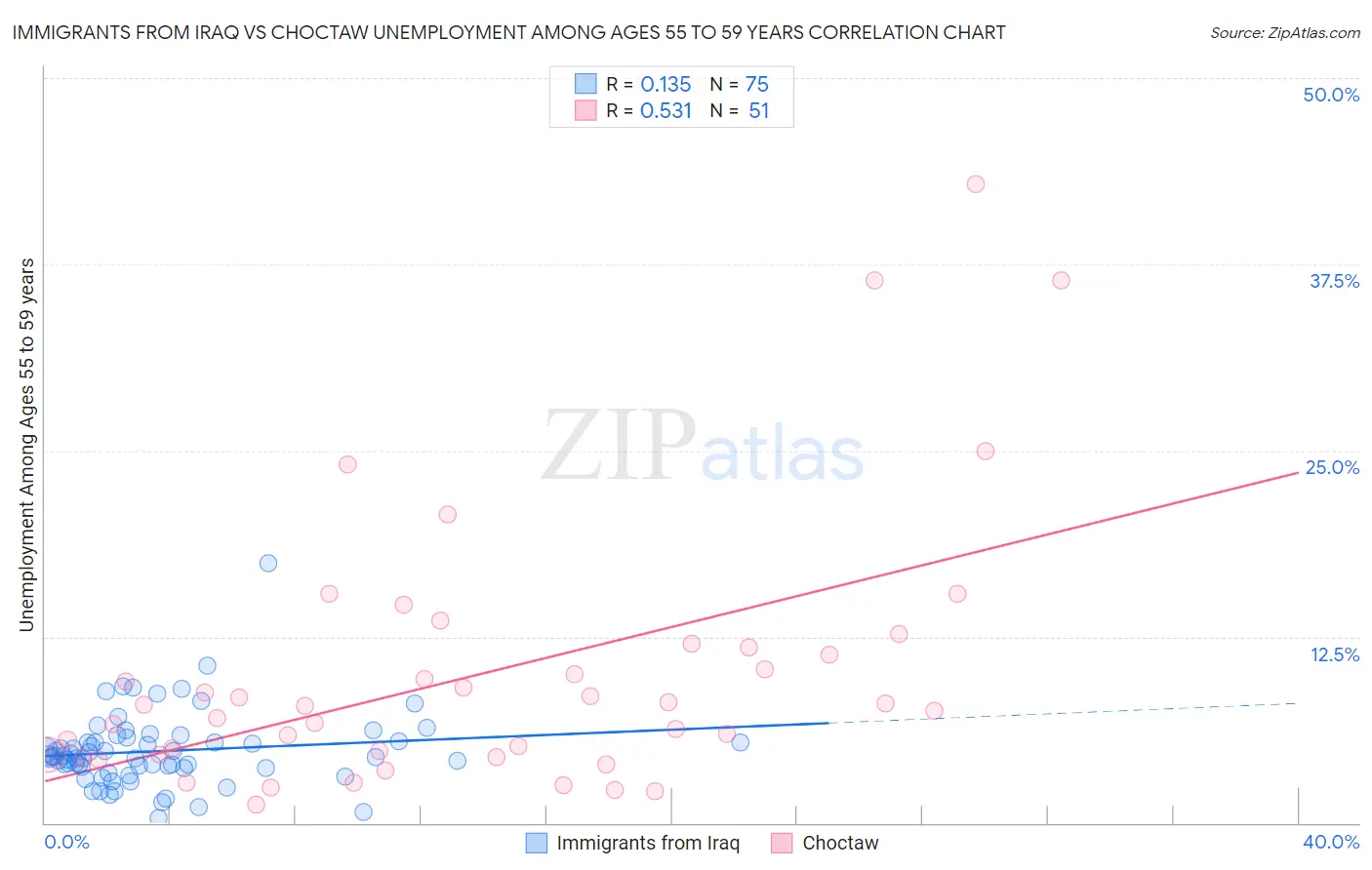 Immigrants from Iraq vs Choctaw Unemployment Among Ages 55 to 59 years