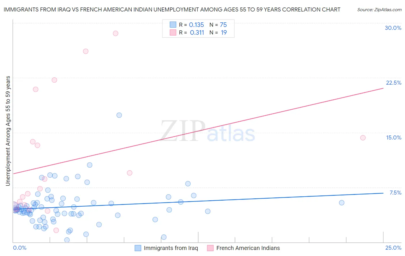 Immigrants from Iraq vs French American Indian Unemployment Among Ages 55 to 59 years