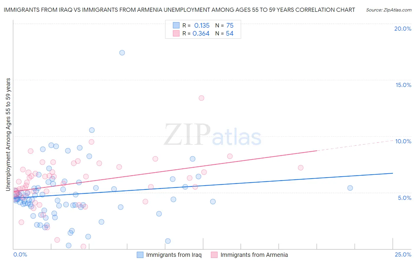 Immigrants from Iraq vs Immigrants from Armenia Unemployment Among Ages 55 to 59 years