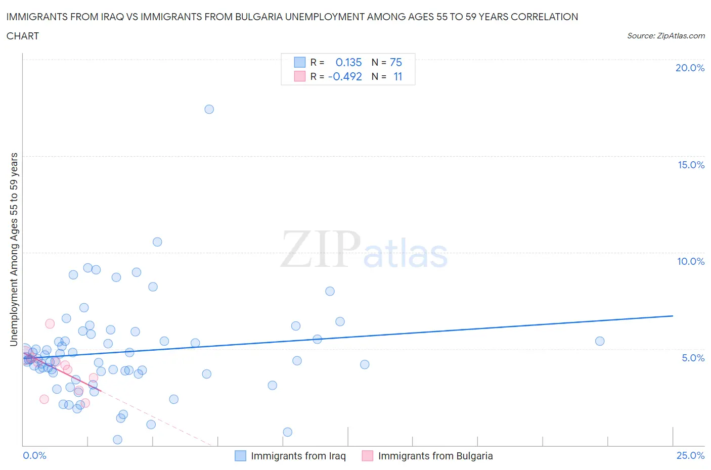 Immigrants from Iraq vs Immigrants from Bulgaria Unemployment Among Ages 55 to 59 years