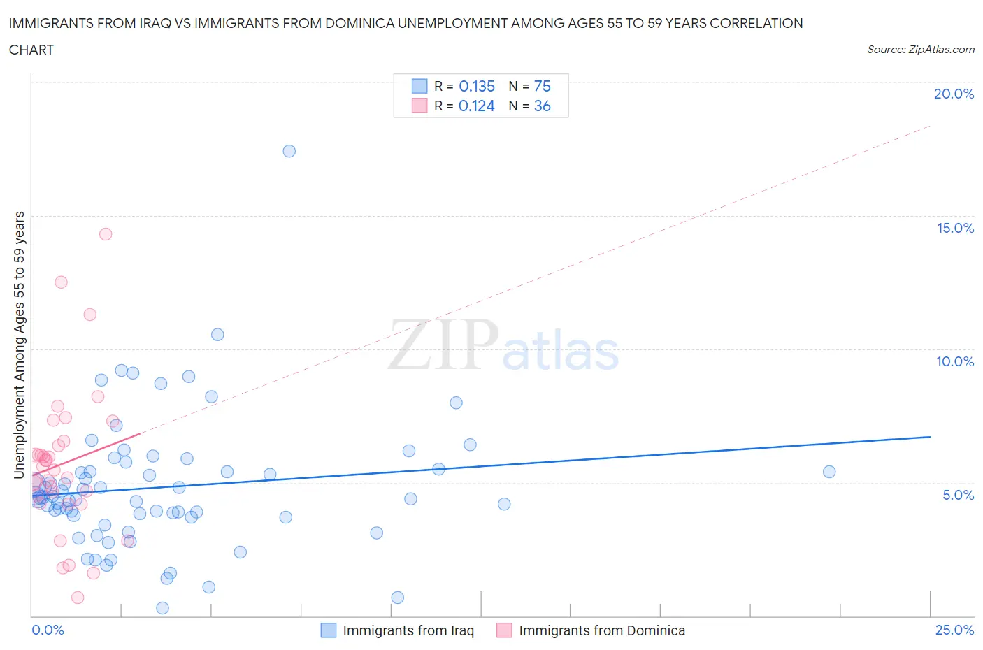 Immigrants from Iraq vs Immigrants from Dominica Unemployment Among Ages 55 to 59 years