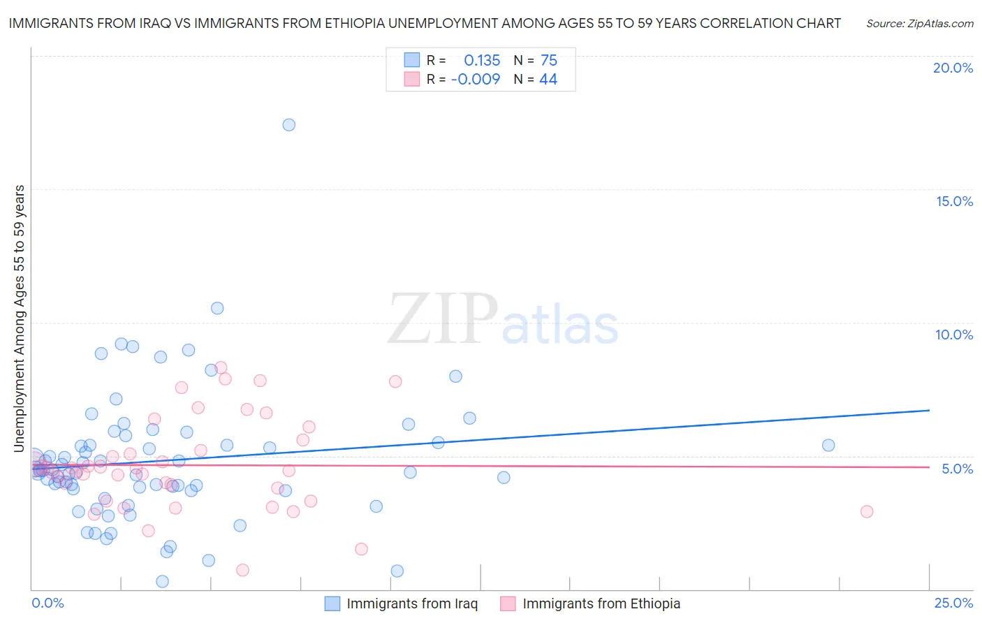 Immigrants from Iraq vs Immigrants from Ethiopia Unemployment Among Ages 55 to 59 years