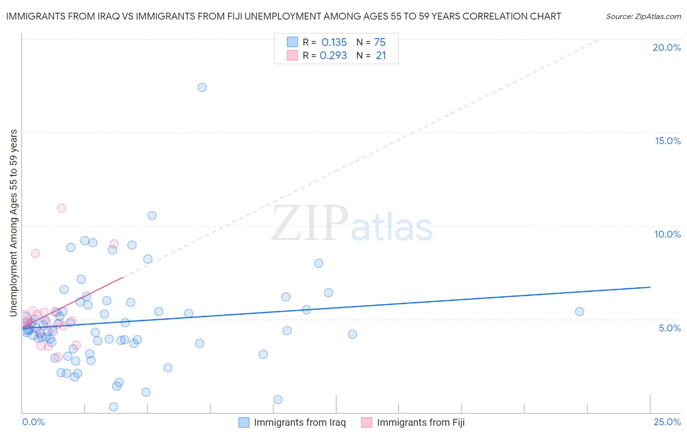 Immigrants from Iraq vs Immigrants from Fiji Unemployment Among Ages 55 to 59 years