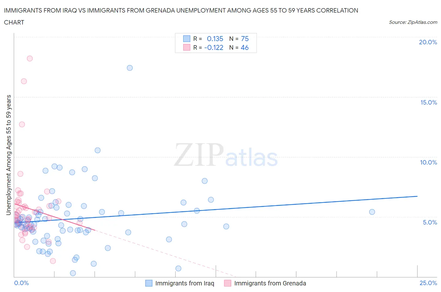 Immigrants from Iraq vs Immigrants from Grenada Unemployment Among Ages 55 to 59 years