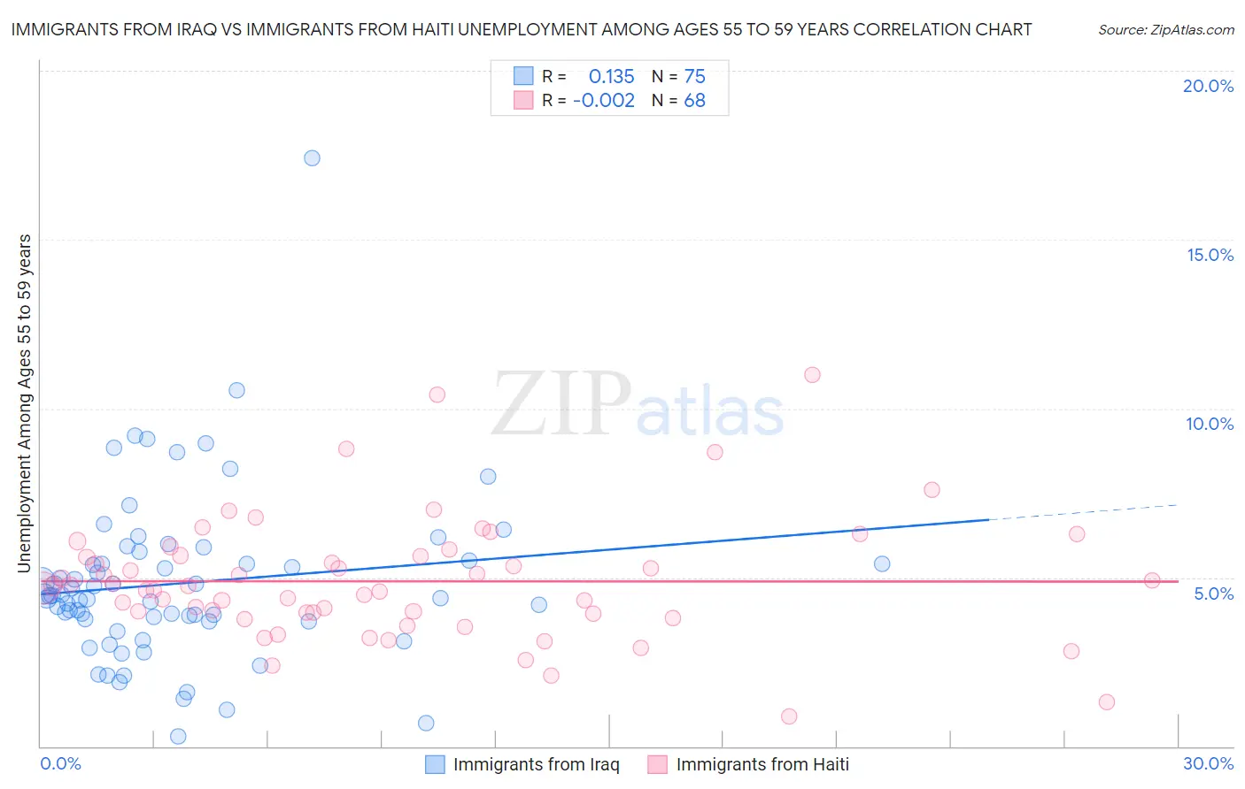Immigrants from Iraq vs Immigrants from Haiti Unemployment Among Ages 55 to 59 years