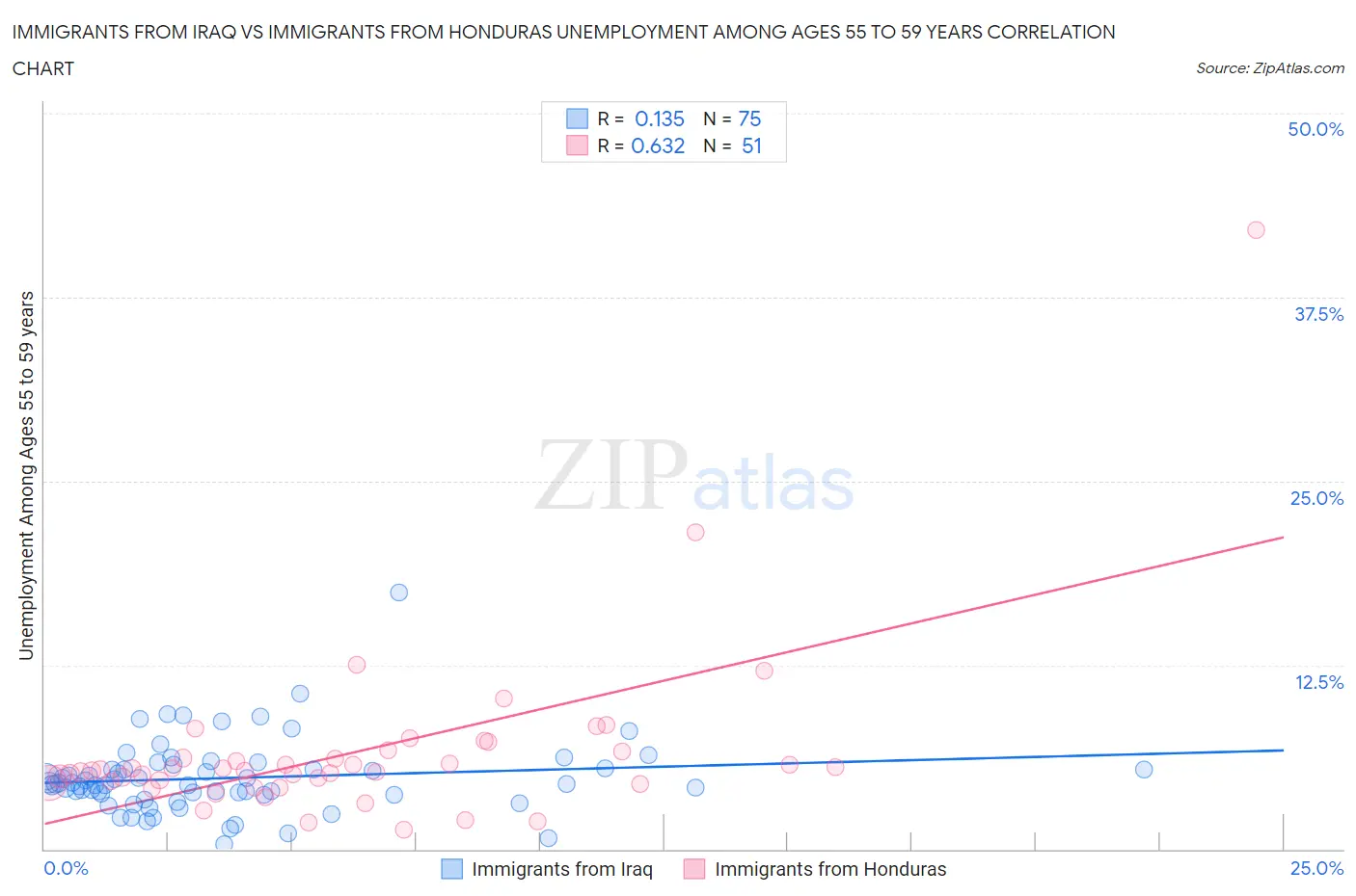 Immigrants from Iraq vs Immigrants from Honduras Unemployment Among Ages 55 to 59 years