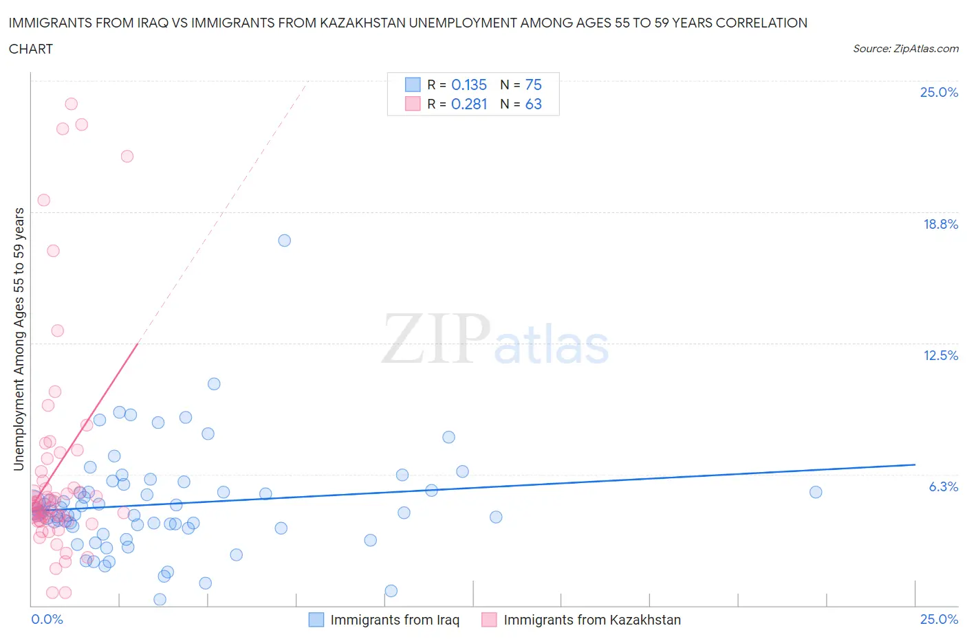 Immigrants from Iraq vs Immigrants from Kazakhstan Unemployment Among Ages 55 to 59 years