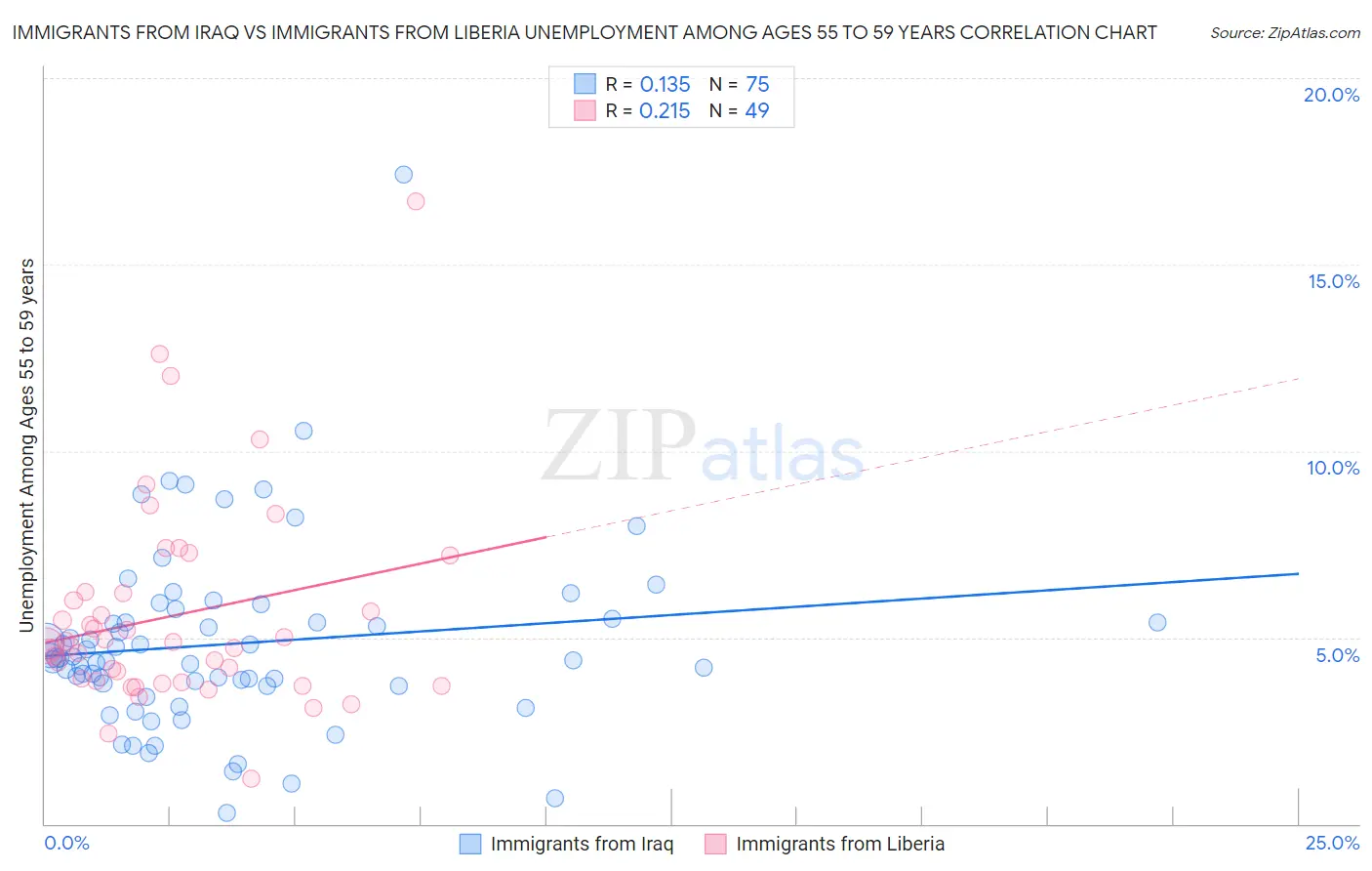 Immigrants from Iraq vs Immigrants from Liberia Unemployment Among Ages 55 to 59 years