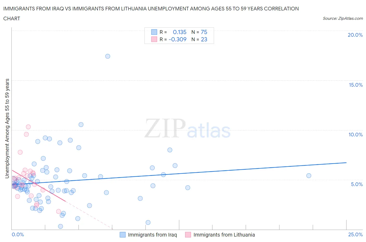 Immigrants from Iraq vs Immigrants from Lithuania Unemployment Among Ages 55 to 59 years