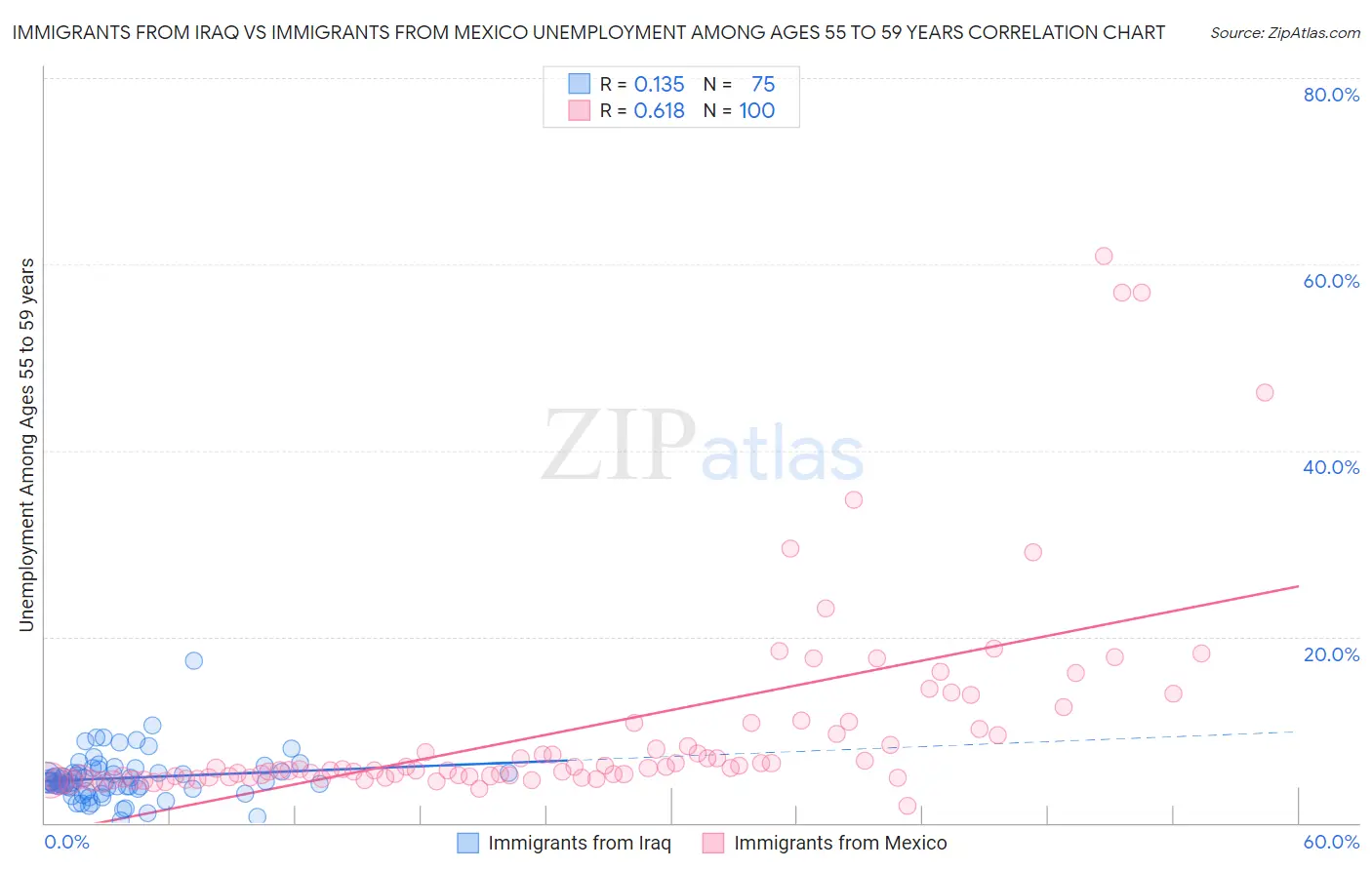 Immigrants from Iraq vs Immigrants from Mexico Unemployment Among Ages 55 to 59 years