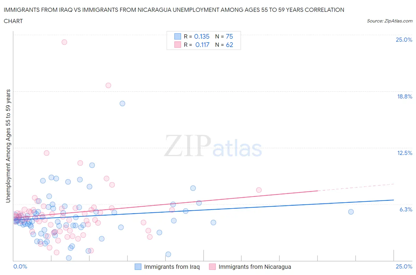 Immigrants from Iraq vs Immigrants from Nicaragua Unemployment Among Ages 55 to 59 years