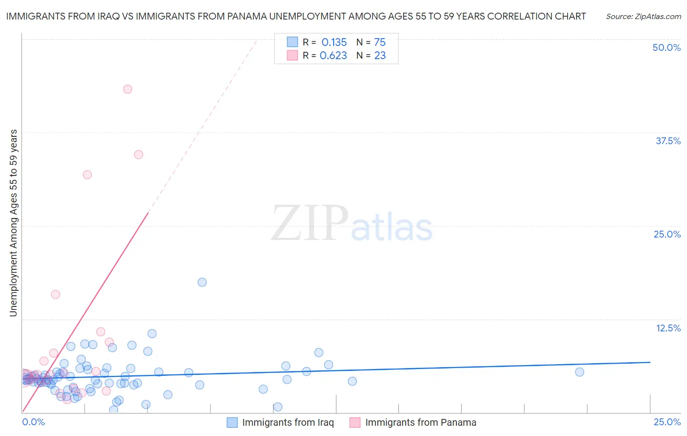 Immigrants from Iraq vs Immigrants from Panama Unemployment Among Ages 55 to 59 years