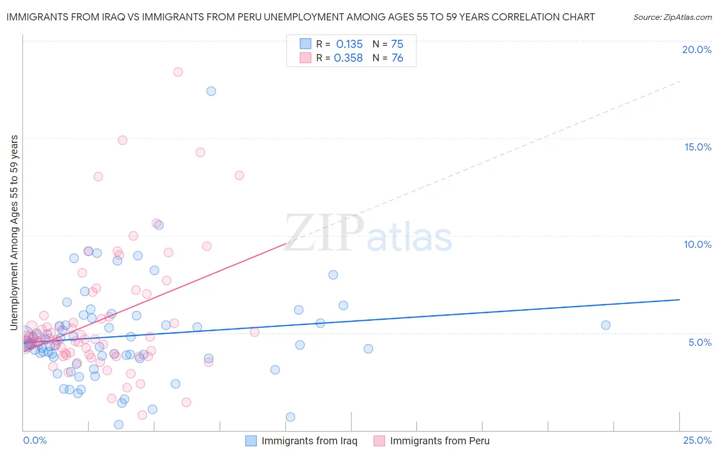 Immigrants from Iraq vs Immigrants from Peru Unemployment Among Ages 55 to 59 years