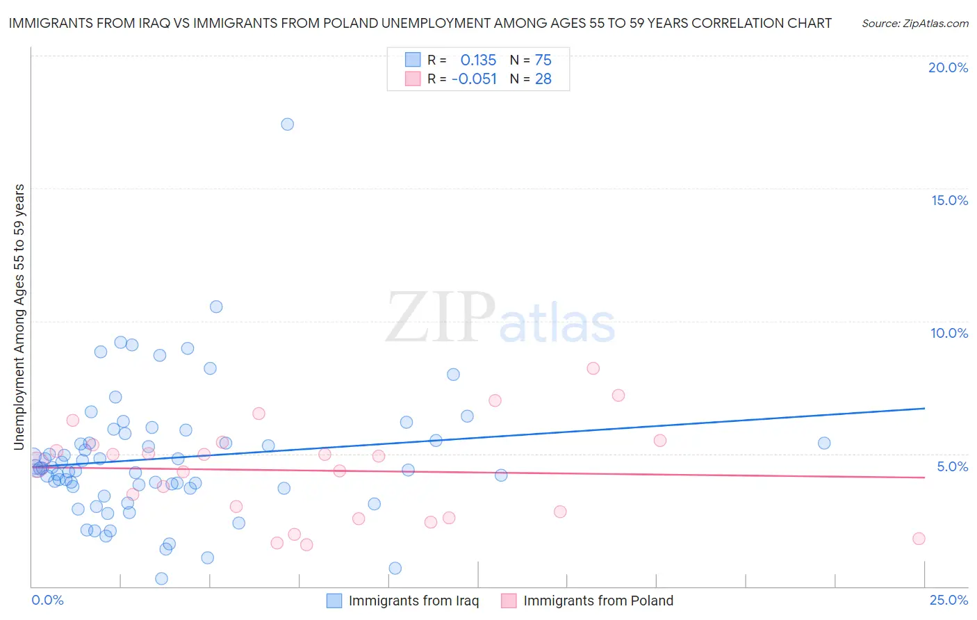 Immigrants from Iraq vs Immigrants from Poland Unemployment Among Ages 55 to 59 years