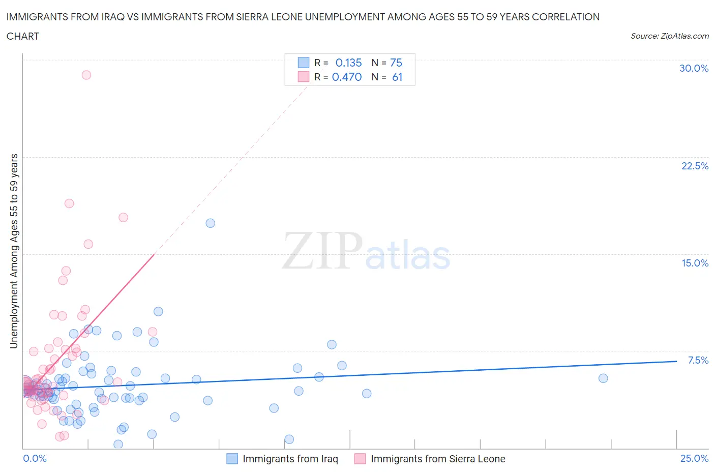 Immigrants from Iraq vs Immigrants from Sierra Leone Unemployment Among Ages 55 to 59 years