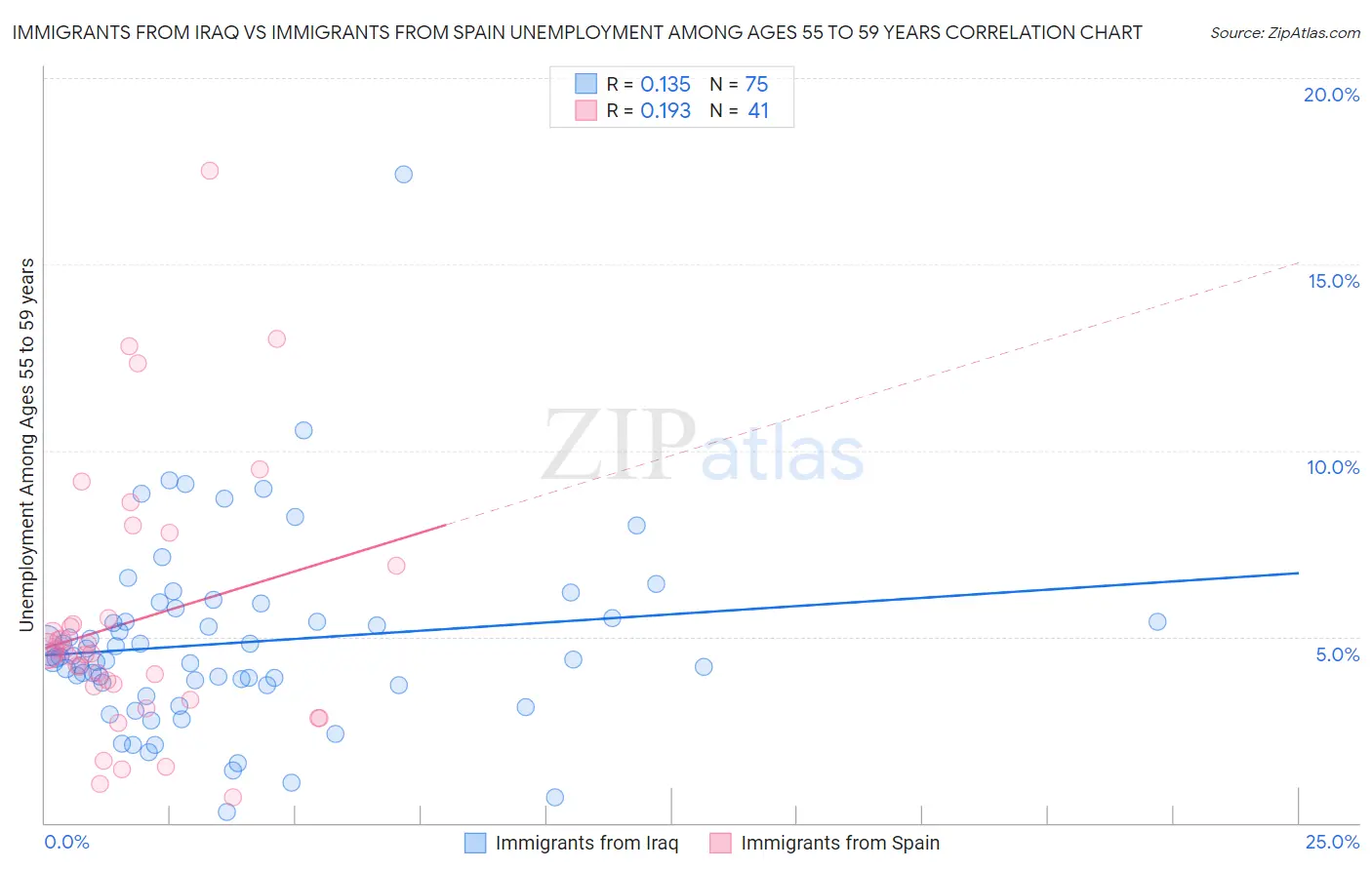 Immigrants from Iraq vs Immigrants from Spain Unemployment Among Ages 55 to 59 years