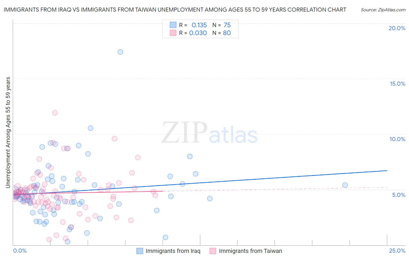 Immigrants from Iraq vs Immigrants from Taiwan Unemployment Among Ages 55 to 59 years