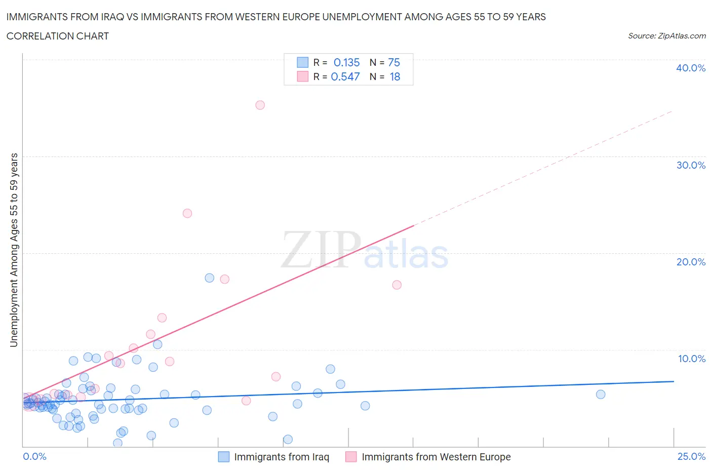 Immigrants from Iraq vs Immigrants from Western Europe Unemployment Among Ages 55 to 59 years