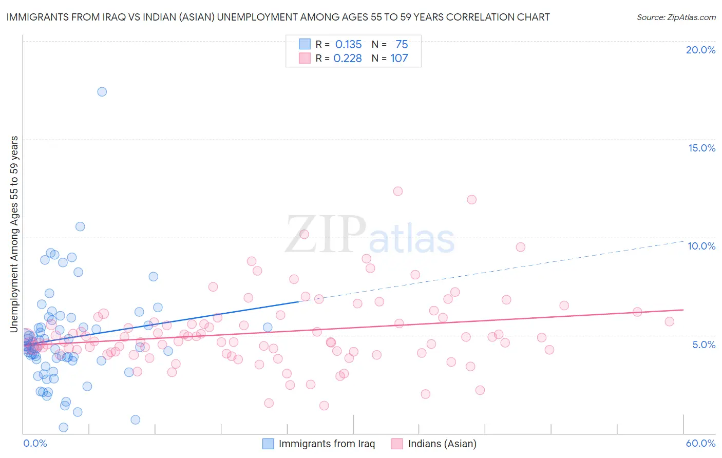 Immigrants from Iraq vs Indian (Asian) Unemployment Among Ages 55 to 59 years