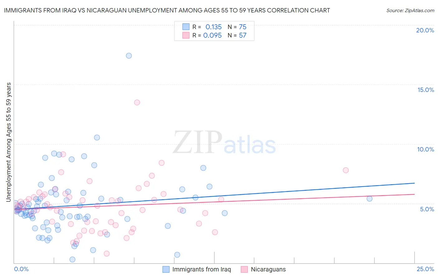 Immigrants from Iraq vs Nicaraguan Unemployment Among Ages 55 to 59 years